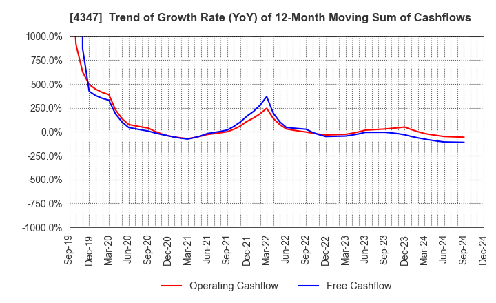 4347 Broadmedia Corporation: Trend of Growth Rate (YoY) of 12-Month Moving Sum of Cashflows