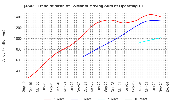 4347 Broadmedia Corporation: Trend of Mean of 12-Month Moving Sum of Operating CF