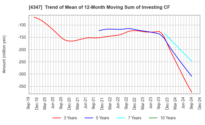 4347 Broadmedia Corporation: Trend of Mean of 12-Month Moving Sum of Investing CF