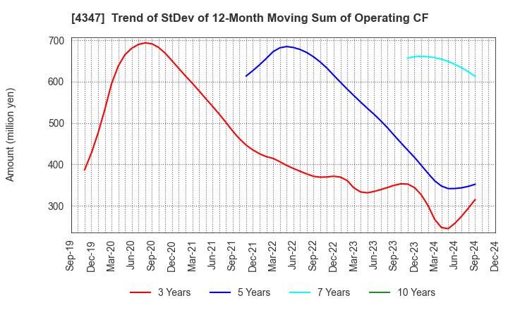 4347 Broadmedia Corporation: Trend of StDev of 12-Month Moving Sum of Operating CF