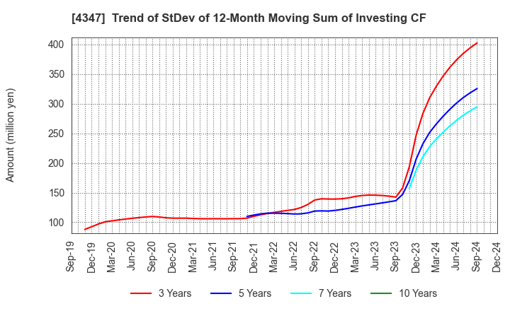 4347 Broadmedia Corporation: Trend of StDev of 12-Month Moving Sum of Investing CF