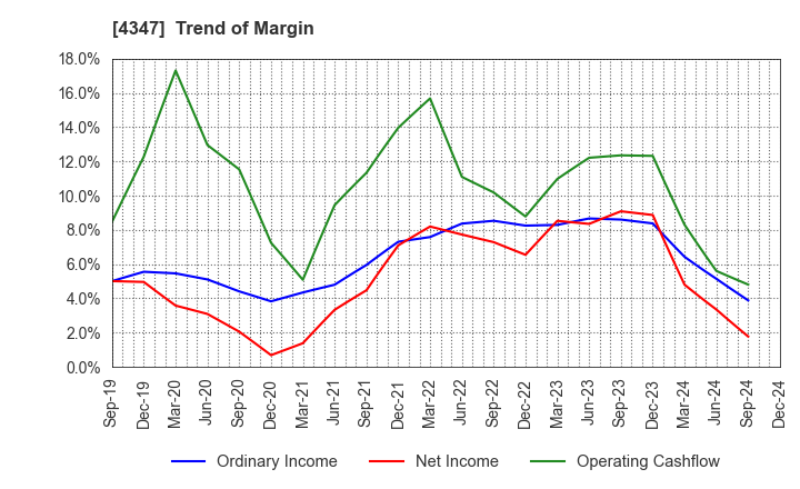 4347 Broadmedia Corporation: Trend of Margin