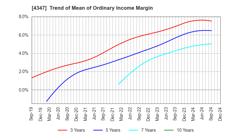 4347 Broadmedia Corporation: Trend of Mean of Ordinary Income Margin