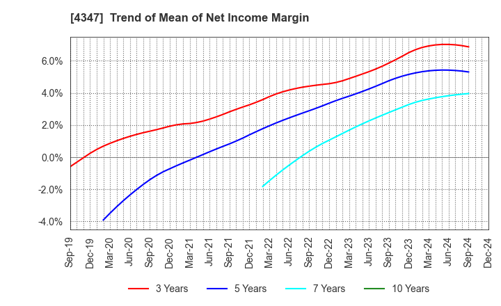 4347 Broadmedia Corporation: Trend of Mean of Net Income Margin