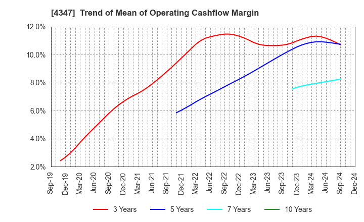 4347 Broadmedia Corporation: Trend of Mean of Operating Cashflow Margin