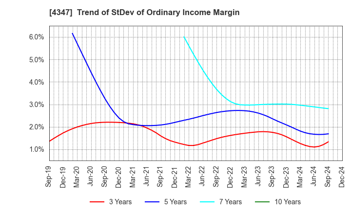 4347 Broadmedia Corporation: Trend of StDev of Ordinary Income Margin