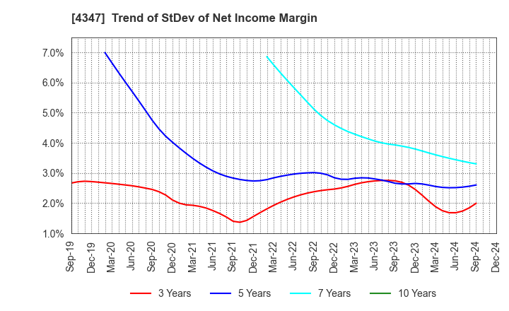 4347 Broadmedia Corporation: Trend of StDev of Net Income Margin