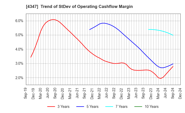 4347 Broadmedia Corporation: Trend of StDev of Operating Cashflow Margin