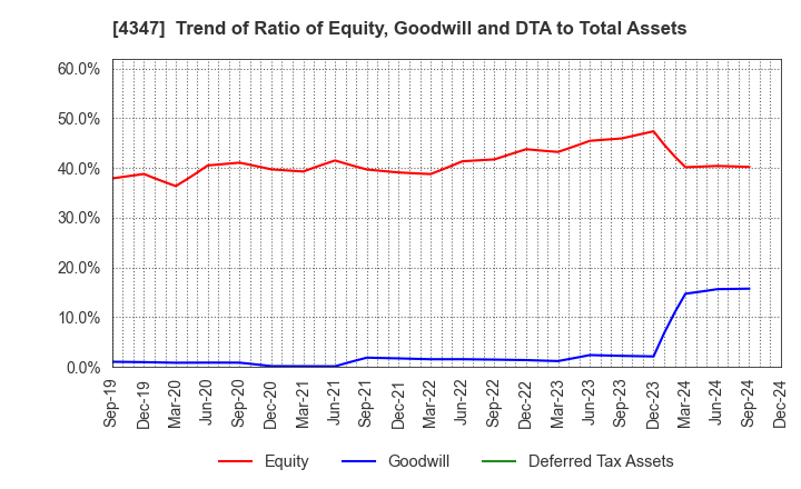 4347 Broadmedia Corporation: Trend of Ratio of Equity, Goodwill and DTA to Total Assets