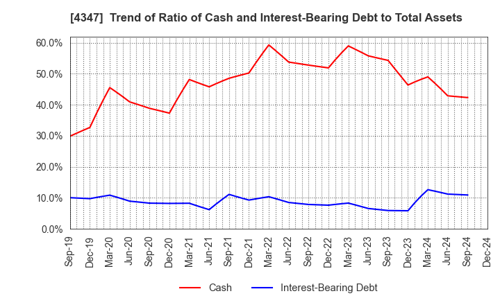 4347 Broadmedia Corporation: Trend of Ratio of Cash and Interest-Bearing Debt to Total Assets