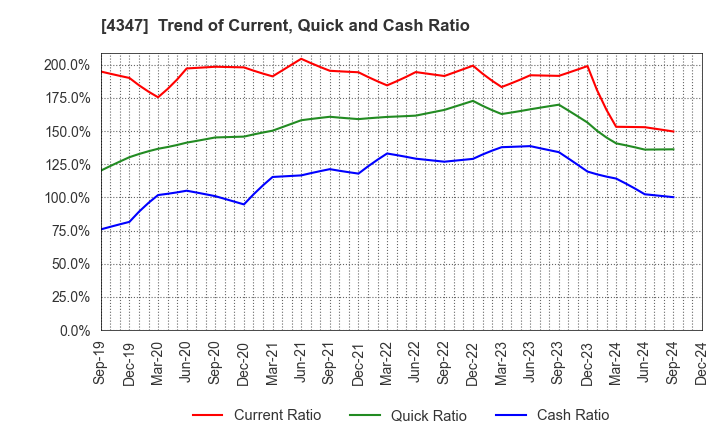 4347 Broadmedia Corporation: Trend of Current, Quick and Cash Ratio