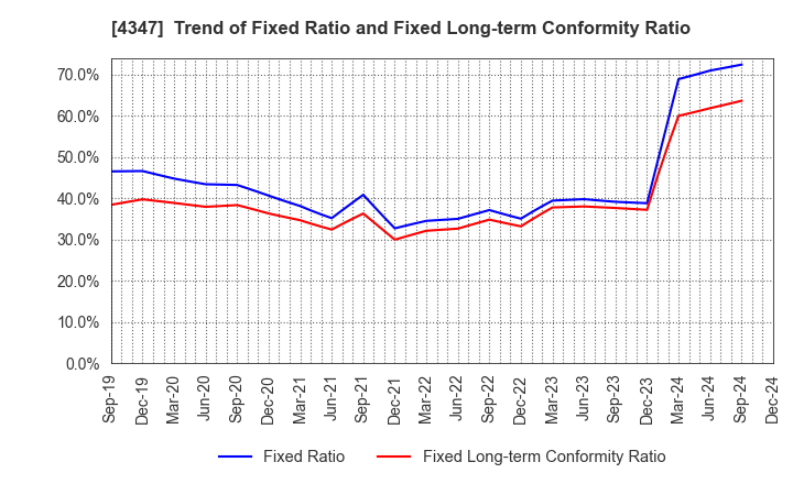 4347 Broadmedia Corporation: Trend of Fixed Ratio and Fixed Long-term Conformity Ratio