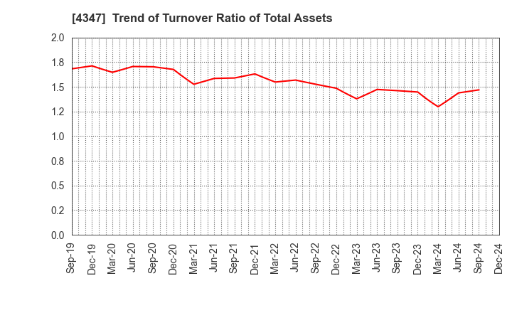 4347 Broadmedia Corporation: Trend of Turnover Ratio of Total Assets