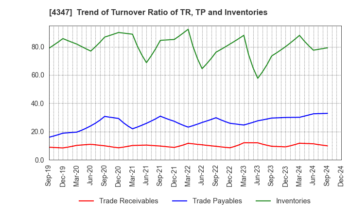 4347 Broadmedia Corporation: Trend of Turnover Ratio of TR, TP and Inventories