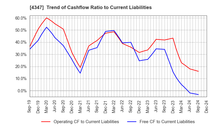 4347 Broadmedia Corporation: Trend of Cashflow Ratio to Current Liabilities