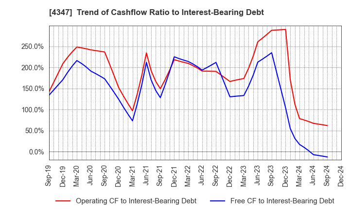 4347 Broadmedia Corporation: Trend of Cashflow Ratio to Interest-Bearing Debt