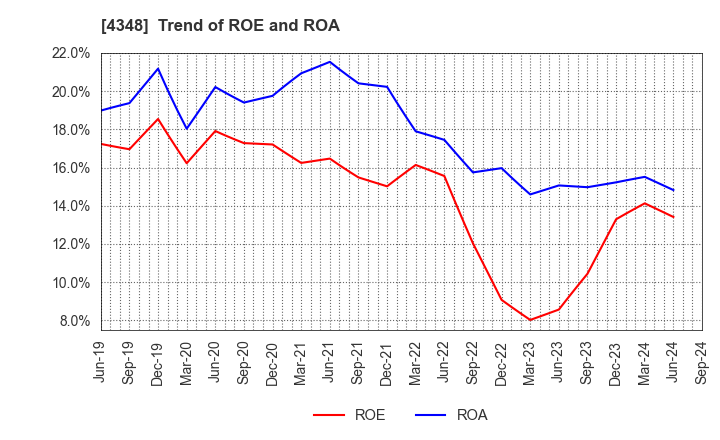 4348 INFOCOM CORPORATION: Trend of ROE and ROA