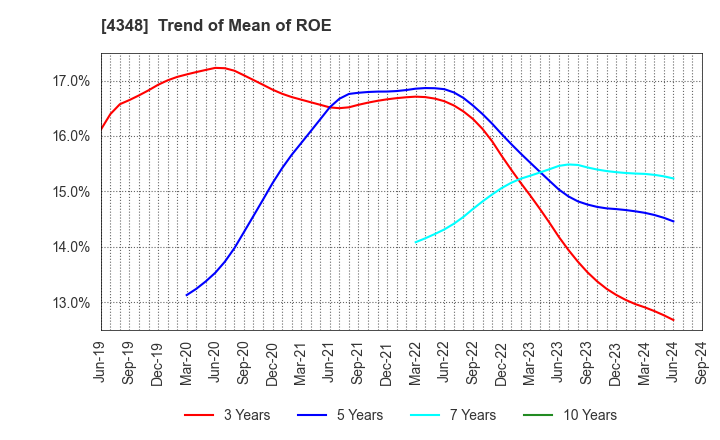 4348 INFOCOM CORPORATION: Trend of Mean of ROE