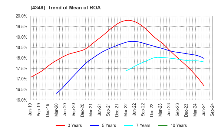 4348 INFOCOM CORPORATION: Trend of Mean of ROA