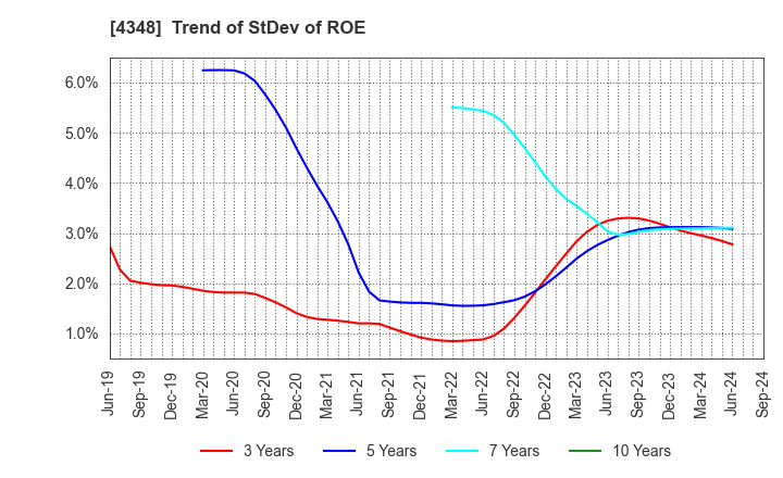 4348 INFOCOM CORPORATION: Trend of StDev of ROE