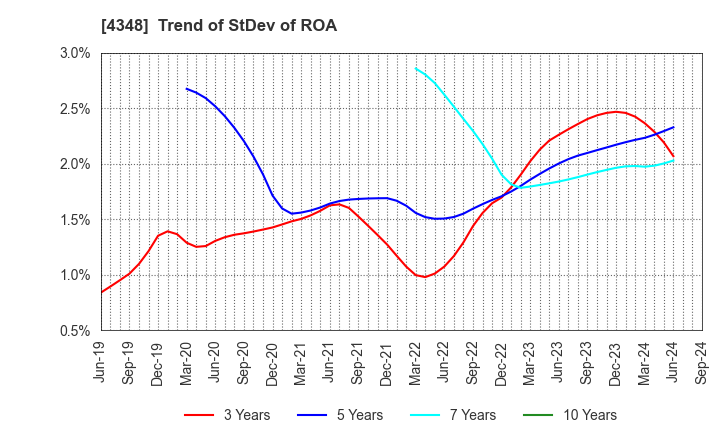 4348 INFOCOM CORPORATION: Trend of StDev of ROA