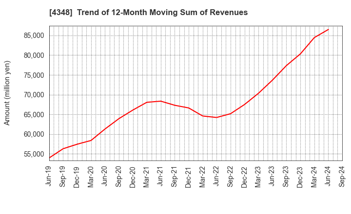 4348 INFOCOM CORPORATION: Trend of 12-Month Moving Sum of Revenues