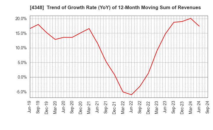 4348 INFOCOM CORPORATION: Trend of Growth Rate (YoY) of 12-Month Moving Sum of Revenues