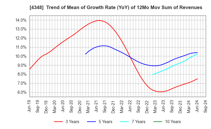 4348 INFOCOM CORPORATION: Trend of Mean of Growth Rate (YoY) of 12Mo Mov Sum of Revenues