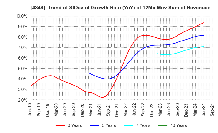 4348 INFOCOM CORPORATION: Trend of StDev of Growth Rate (YoY) of 12Mo Mov Sum of Revenues