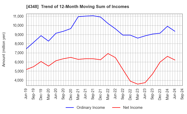 4348 INFOCOM CORPORATION: Trend of 12-Month Moving Sum of Incomes