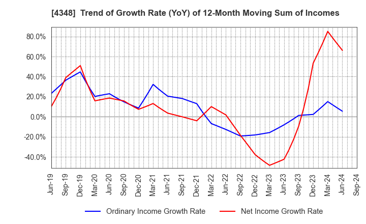 4348 INFOCOM CORPORATION: Trend of Growth Rate (YoY) of 12-Month Moving Sum of Incomes