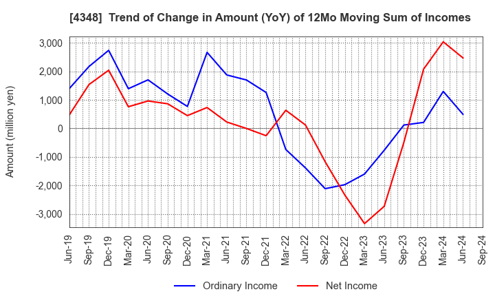 4348 INFOCOM CORPORATION: Trend of Change in Amount (YoY) of 12Mo Moving Sum of Incomes