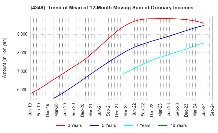 4348 INFOCOM CORPORATION: Trend of Mean of 12-Month Moving Sum of Ordinary Incomes