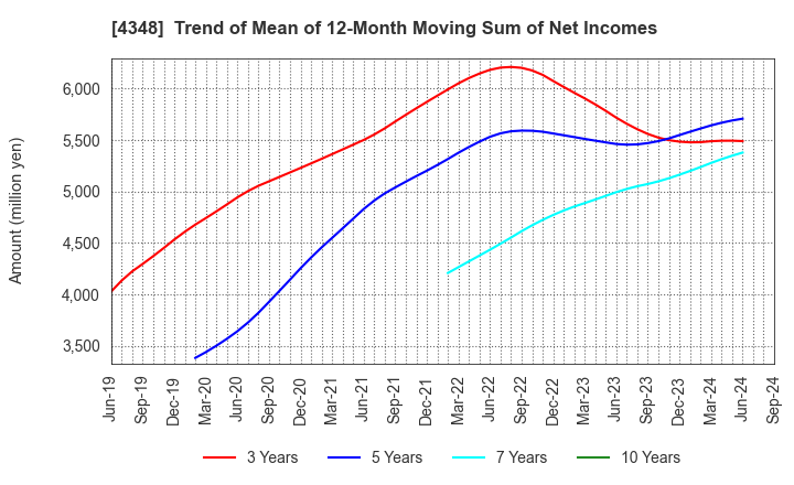 4348 INFOCOM CORPORATION: Trend of Mean of 12-Month Moving Sum of Net Incomes