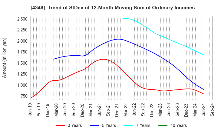 4348 INFOCOM CORPORATION: Trend of StDev of 12-Month Moving Sum of Ordinary Incomes