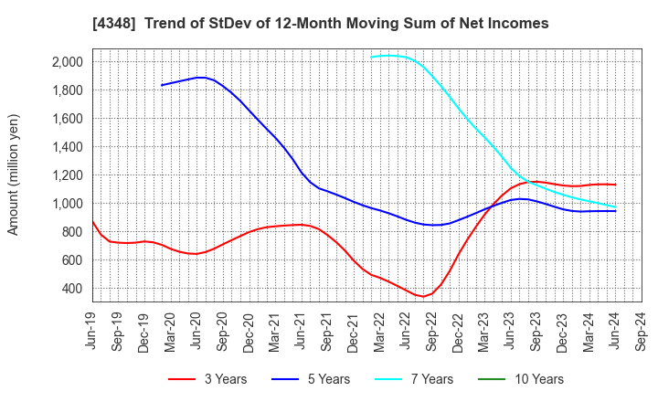 4348 INFOCOM CORPORATION: Trend of StDev of 12-Month Moving Sum of Net Incomes