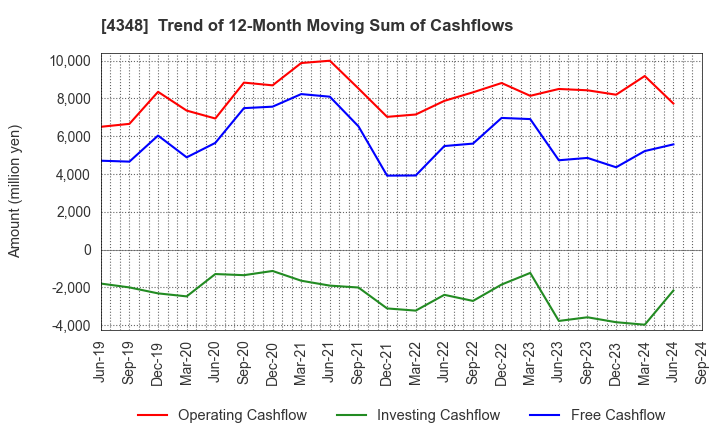 4348 INFOCOM CORPORATION: Trend of 12-Month Moving Sum of Cashflows