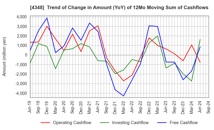 4348 INFOCOM CORPORATION: Trend of Change in Amount (YoY) of 12Mo Moving Sum of Cashflows