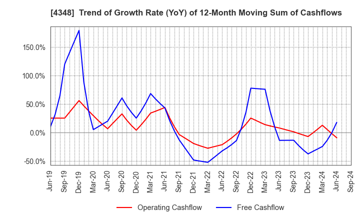 4348 INFOCOM CORPORATION: Trend of Growth Rate (YoY) of 12-Month Moving Sum of Cashflows