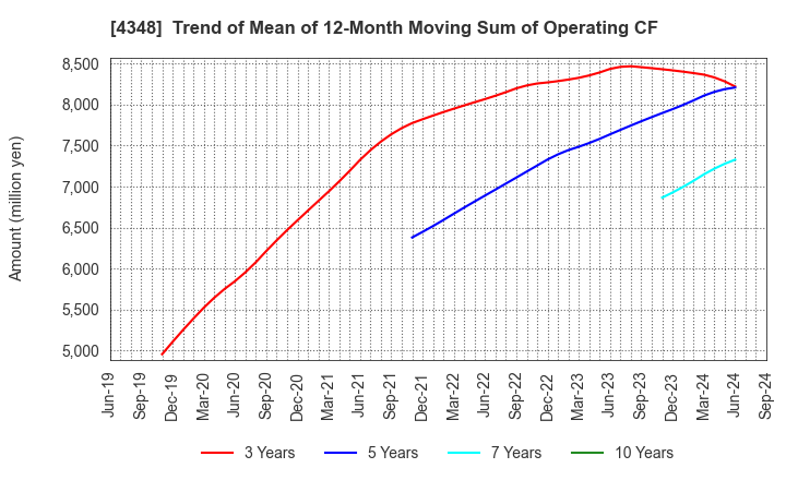 4348 INFOCOM CORPORATION: Trend of Mean of 12-Month Moving Sum of Operating CF