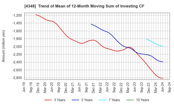 4348 INFOCOM CORPORATION: Trend of Mean of 12-Month Moving Sum of Investing CF