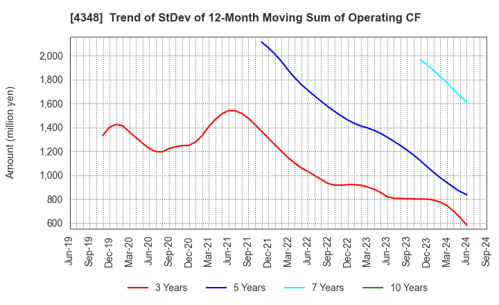 4348 INFOCOM CORPORATION: Trend of StDev of 12-Month Moving Sum of Operating CF