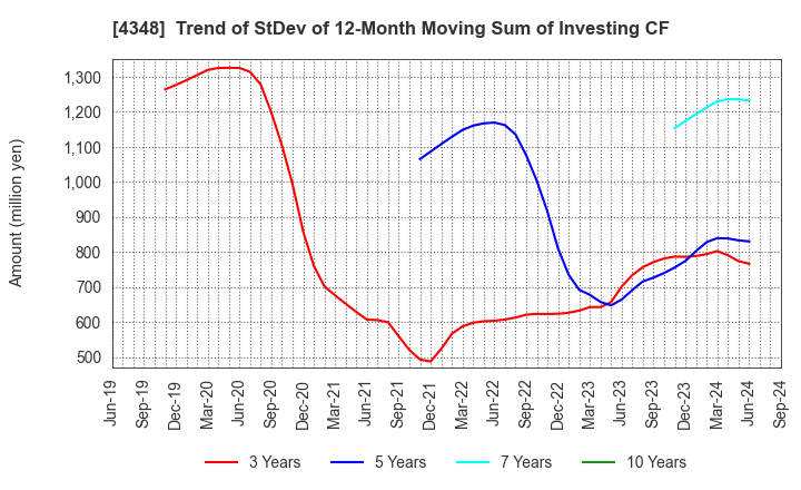 4348 INFOCOM CORPORATION: Trend of StDev of 12-Month Moving Sum of Investing CF