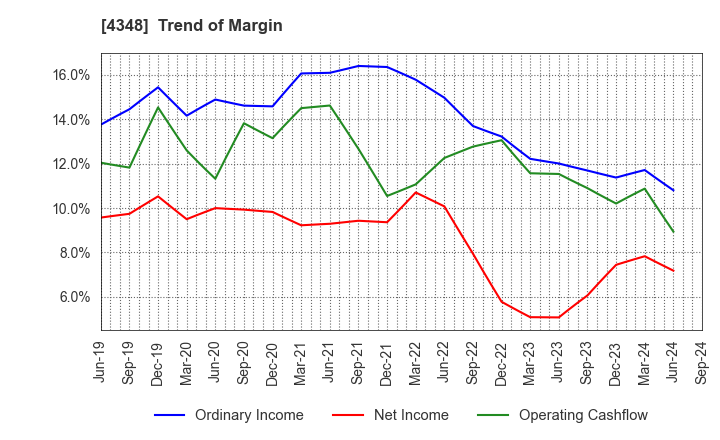 4348 INFOCOM CORPORATION: Trend of Margin