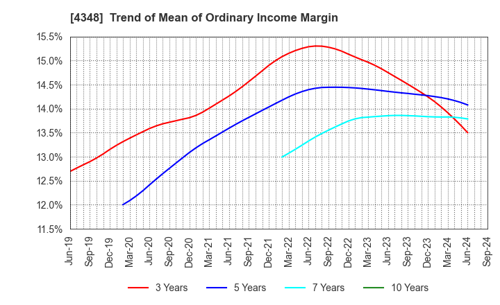 4348 INFOCOM CORPORATION: Trend of Mean of Ordinary Income Margin