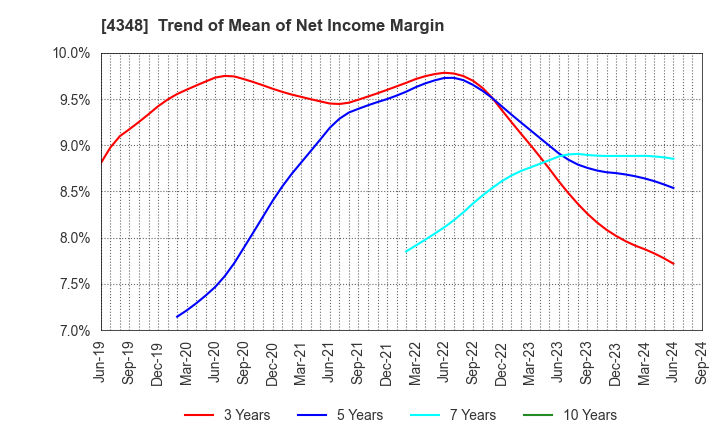 4348 INFOCOM CORPORATION: Trend of Mean of Net Income Margin