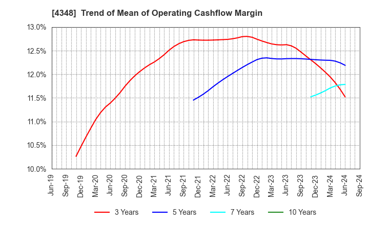 4348 INFOCOM CORPORATION: Trend of Mean of Operating Cashflow Margin