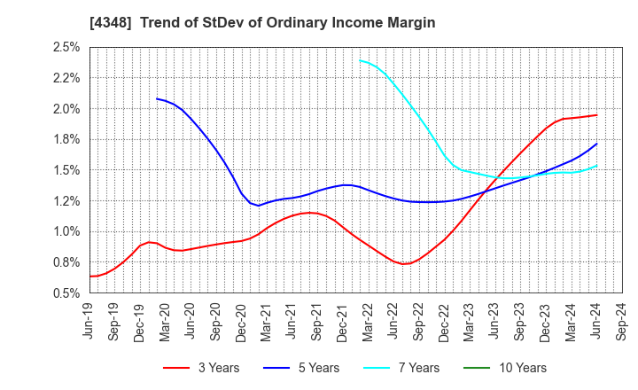 4348 INFOCOM CORPORATION: Trend of StDev of Ordinary Income Margin