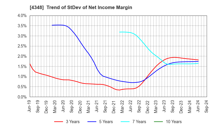 4348 INFOCOM CORPORATION: Trend of StDev of Net Income Margin