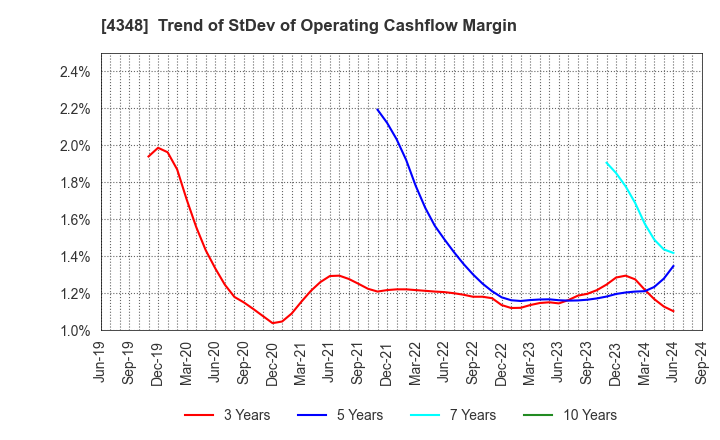 4348 INFOCOM CORPORATION: Trend of StDev of Operating Cashflow Margin